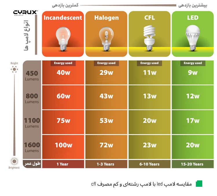 مقایسه لامپ led با لامپ رشته‌ای و کم مصرف cfl