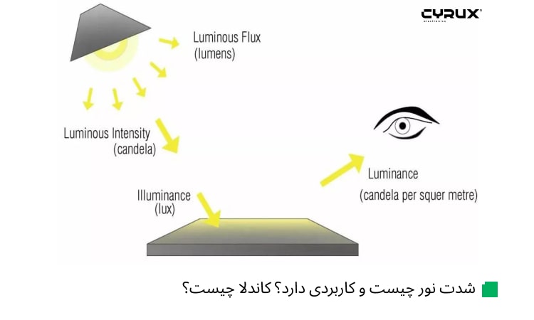شدت نور چیست و چه کاربرد و واحد اندازه گیری دارد؟