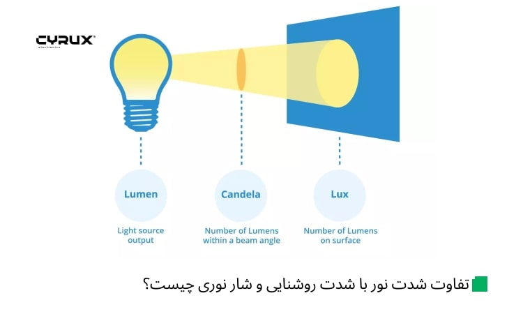 تفاوت شدت نور با شدت روشنایی و شار نوری چیست؟